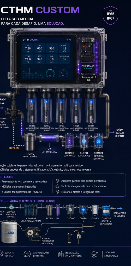HydroMind Custom — solução sob medida (doseamento, UV, ozónio, osmose)